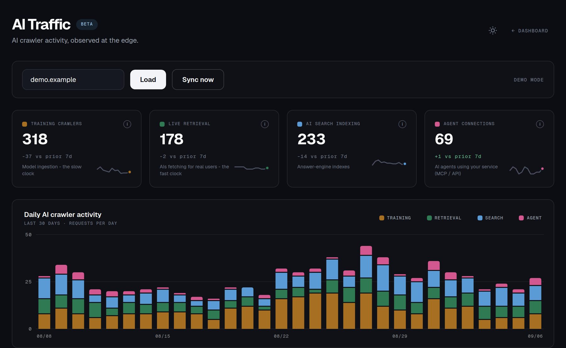 AI Traffic dashboard: training crawlers, live retrieval, AI search indexing and agent connections over 30 days, with a daily crawler activity chart