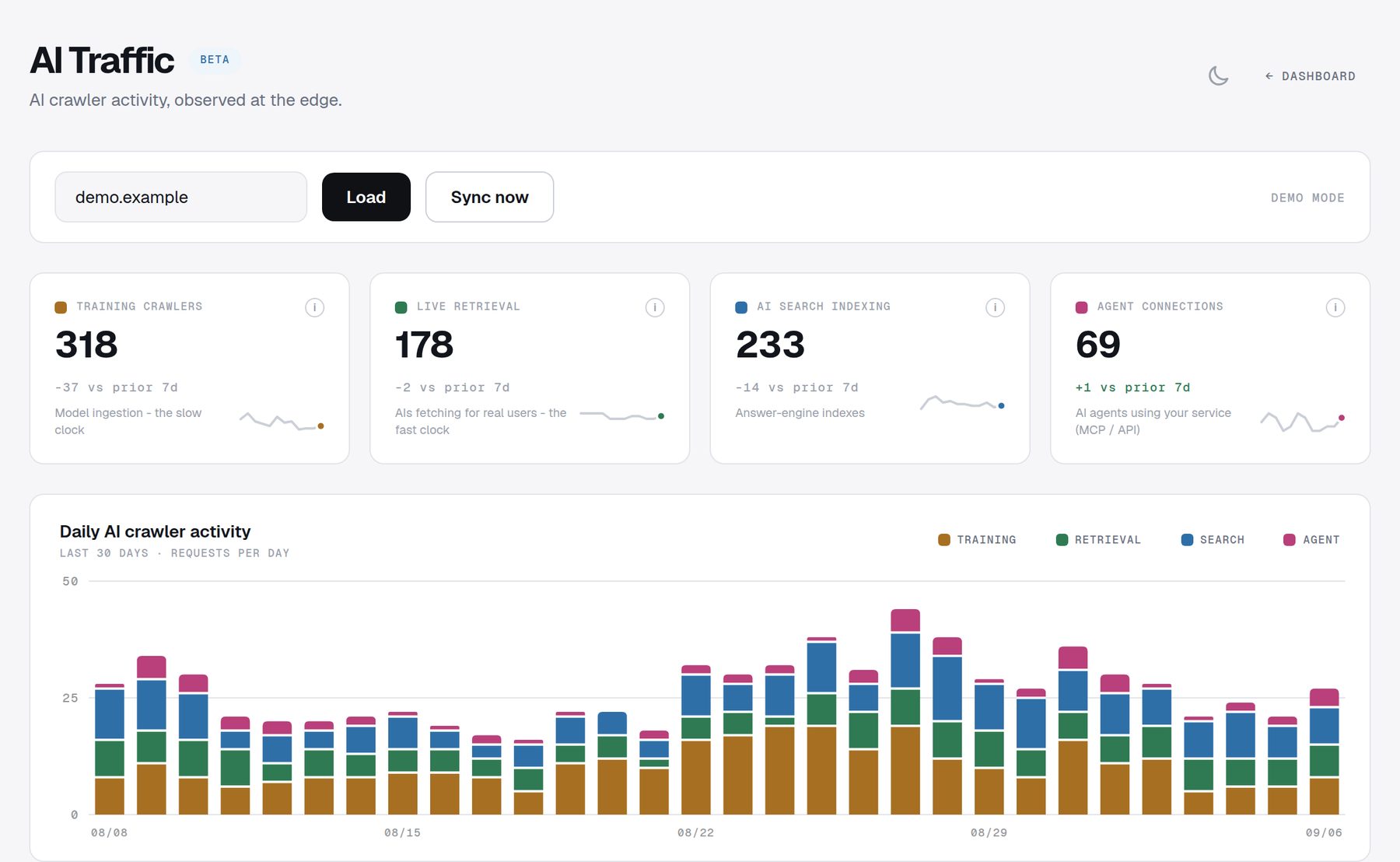AI Traffic dashboard: training crawlers, live retrieval, AI search indexing and agent connections over 30 days, with a daily crawler activity chart