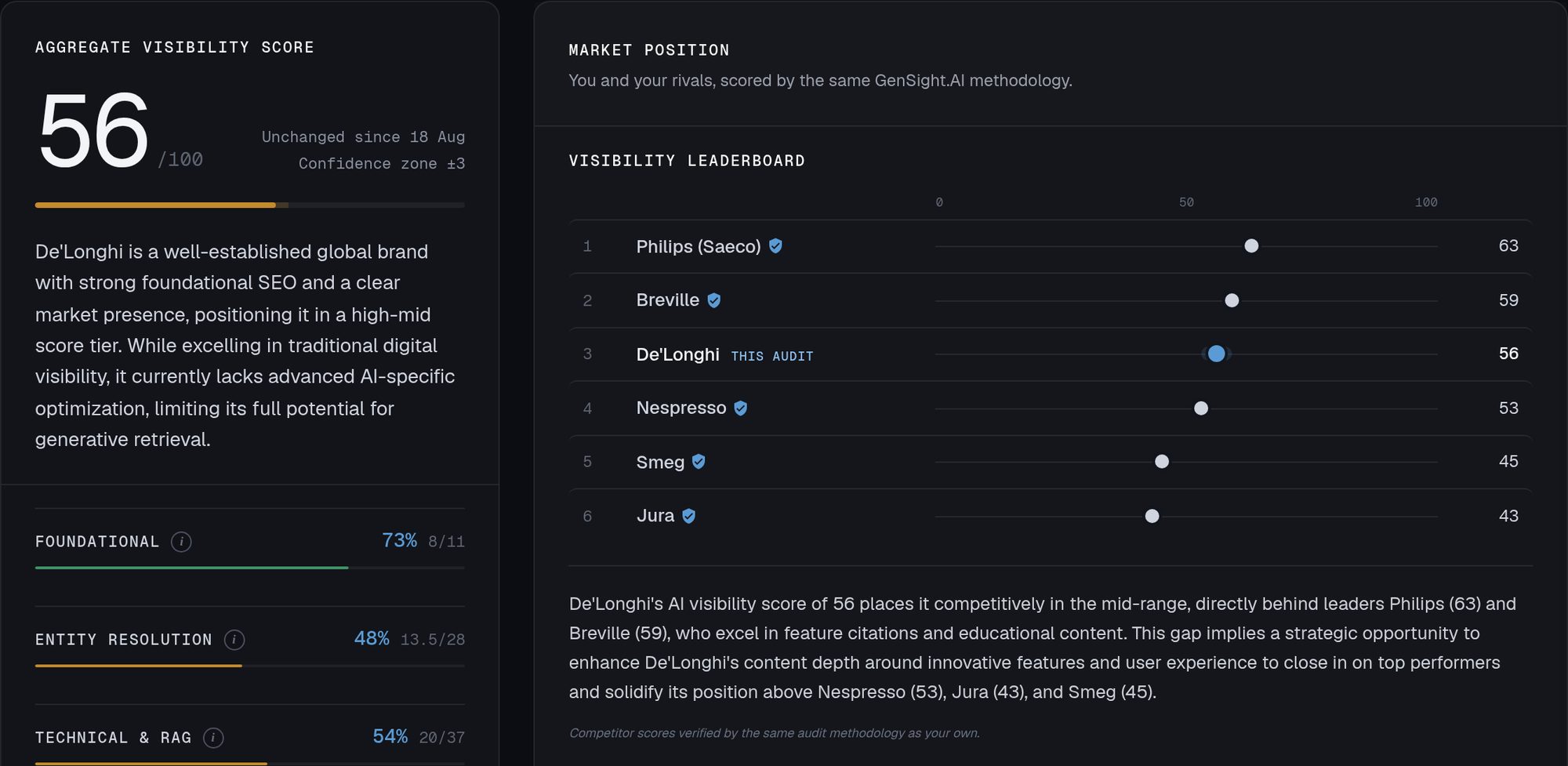 GenSight.AI audit dashboard for delonghi.com: aggregate visibility score of 56, pillar scores, and the verified market position leaderboard against Philips, Breville, Nespresso, Smeg and Jura