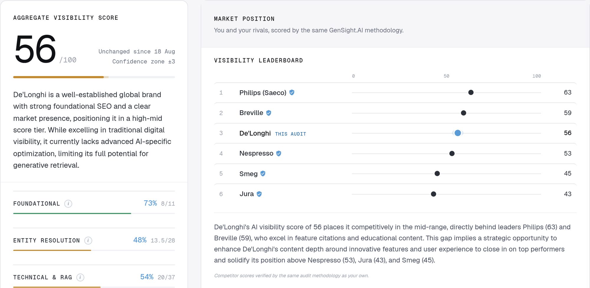 GenSight.AI audit dashboard for delonghi.com: aggregate visibility score of 56, pillar scores, and the verified market position leaderboard against Philips, Breville, Nespresso, Smeg and Jura