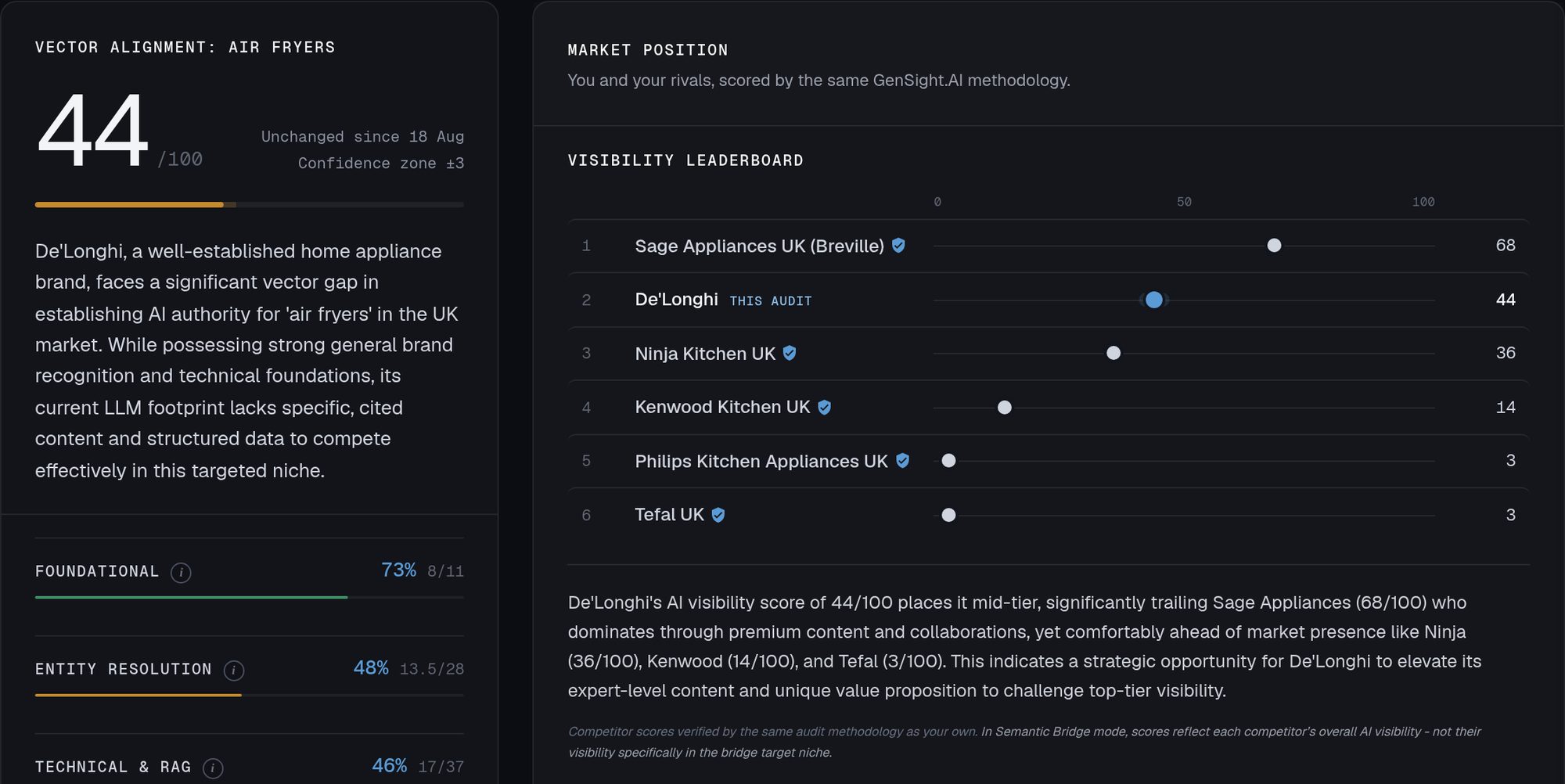 Semantic Bridging audit: De'Longhi re-audited against air fryers in the UK, scoring 44 against Sage Appliances, Ninja, Kenwood, Philips and Tefal