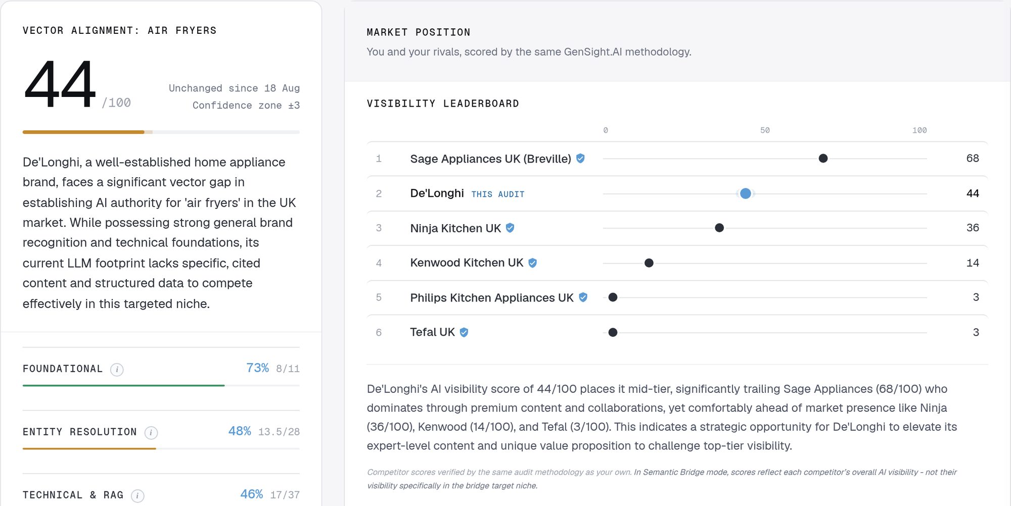 Semantic Bridging audit: De'Longhi re-audited against air fryers in the UK, scoring 44 against Sage Appliances, Ninja, Kenwood, Philips and Tefal