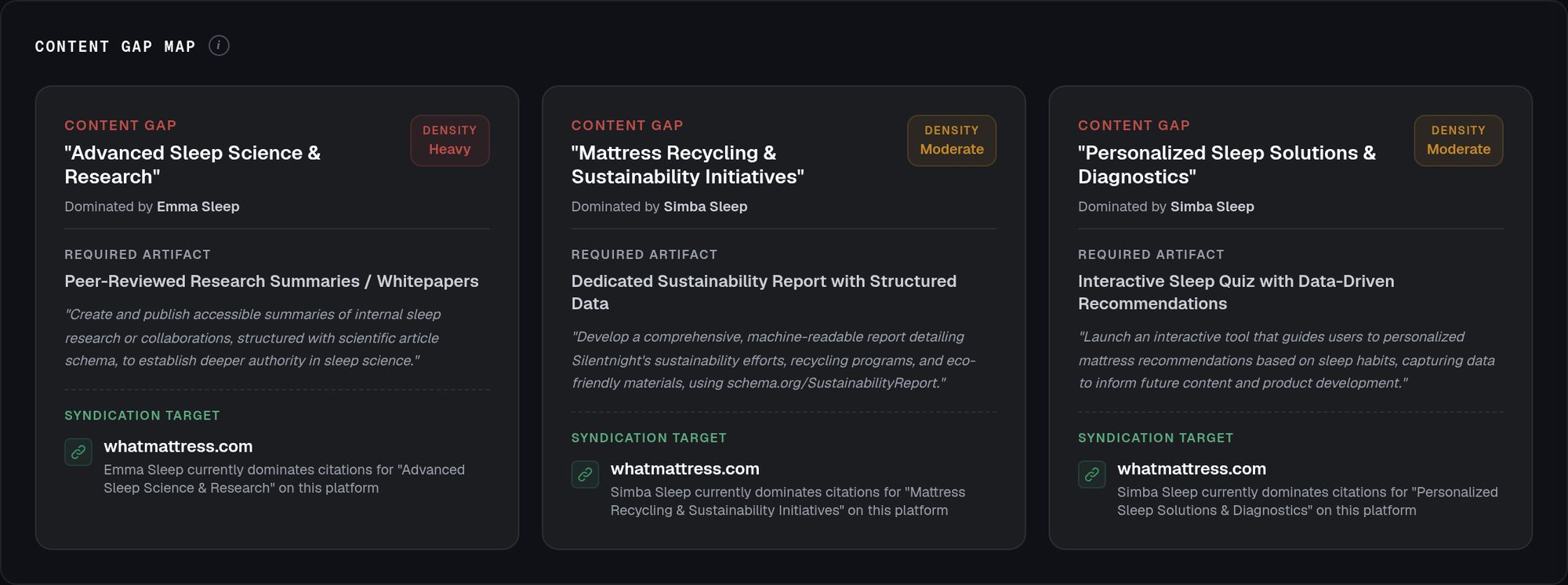Content Gap Map: three semantic topics competitors own in AI answers, each with the required artifact and a syndication target, from the silentnight.co.uk audit