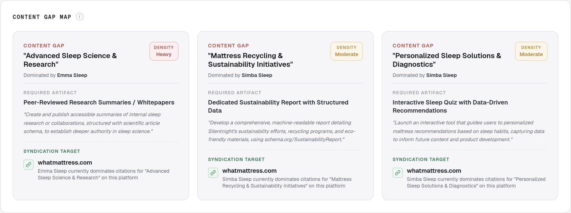 Content Gap Map: three semantic topics competitors own in AI answers, each with the required artifact and a syndication target, from the silentnight.co.uk audit