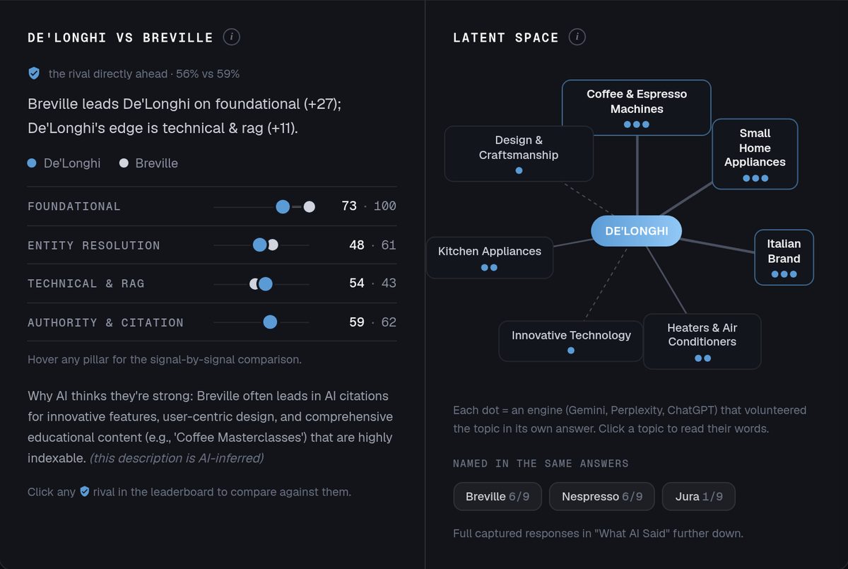 De'Longhi versus Breville pillar comparison and the Latent Space topic map showing which topics Gemini, Perplexity and ChatGPT associate with De'Longhi