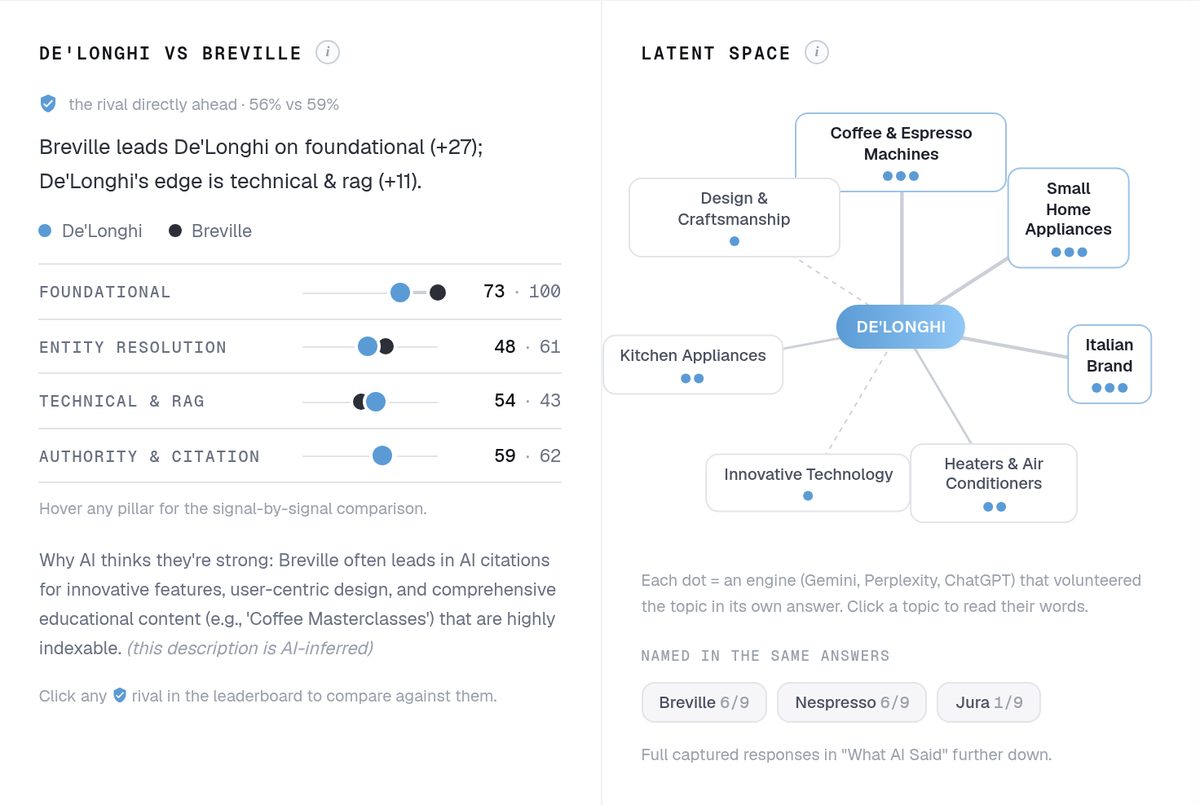 De'Longhi versus Breville pillar comparison and the Latent Space topic map showing which topics Gemini, Perplexity and ChatGPT associate with De'Longhi