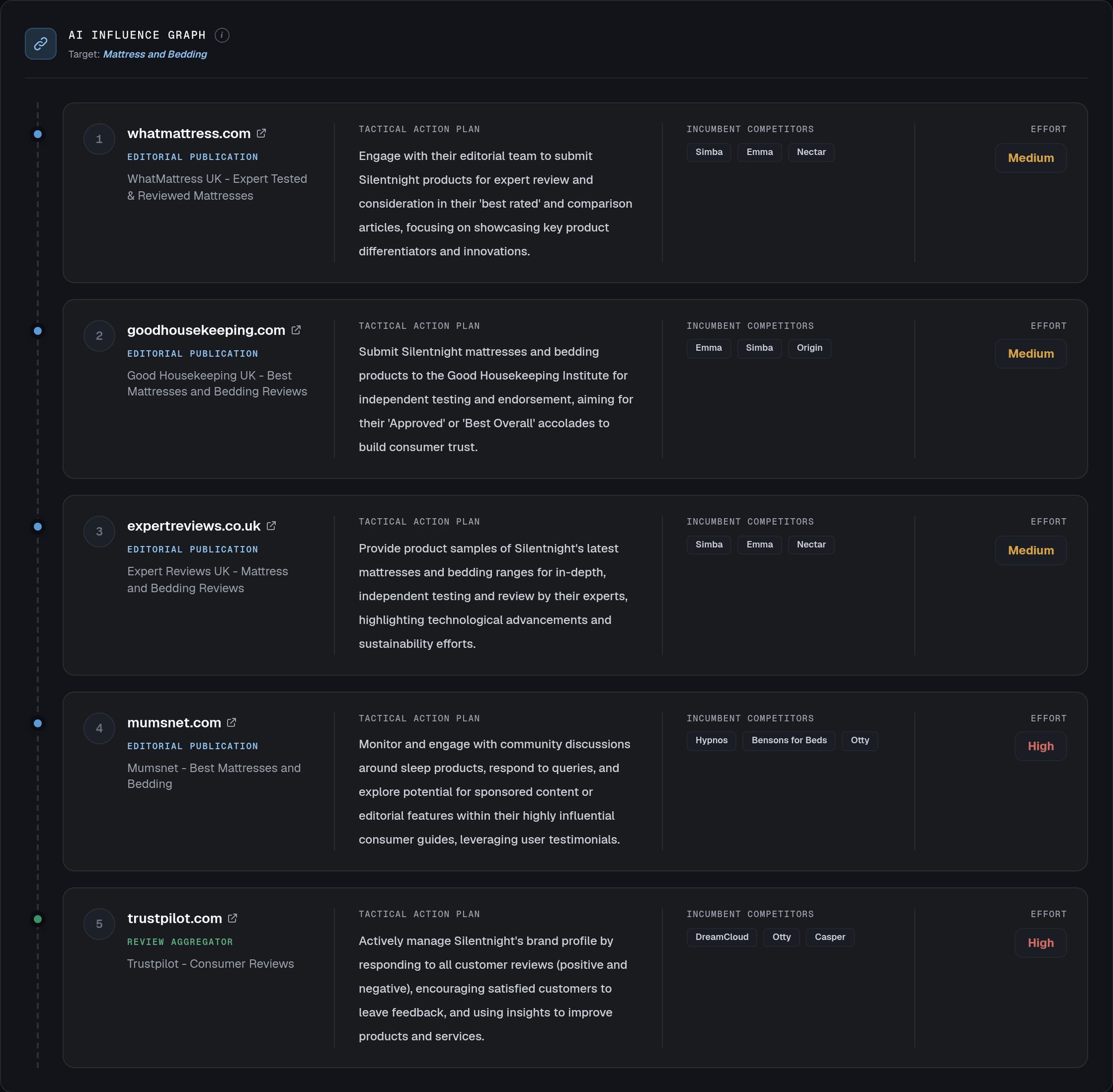 AI Influence Graph: five verified citation nodes for the mattress and bedding category, each with a tactical action plan, incumbent competitors and an effort level