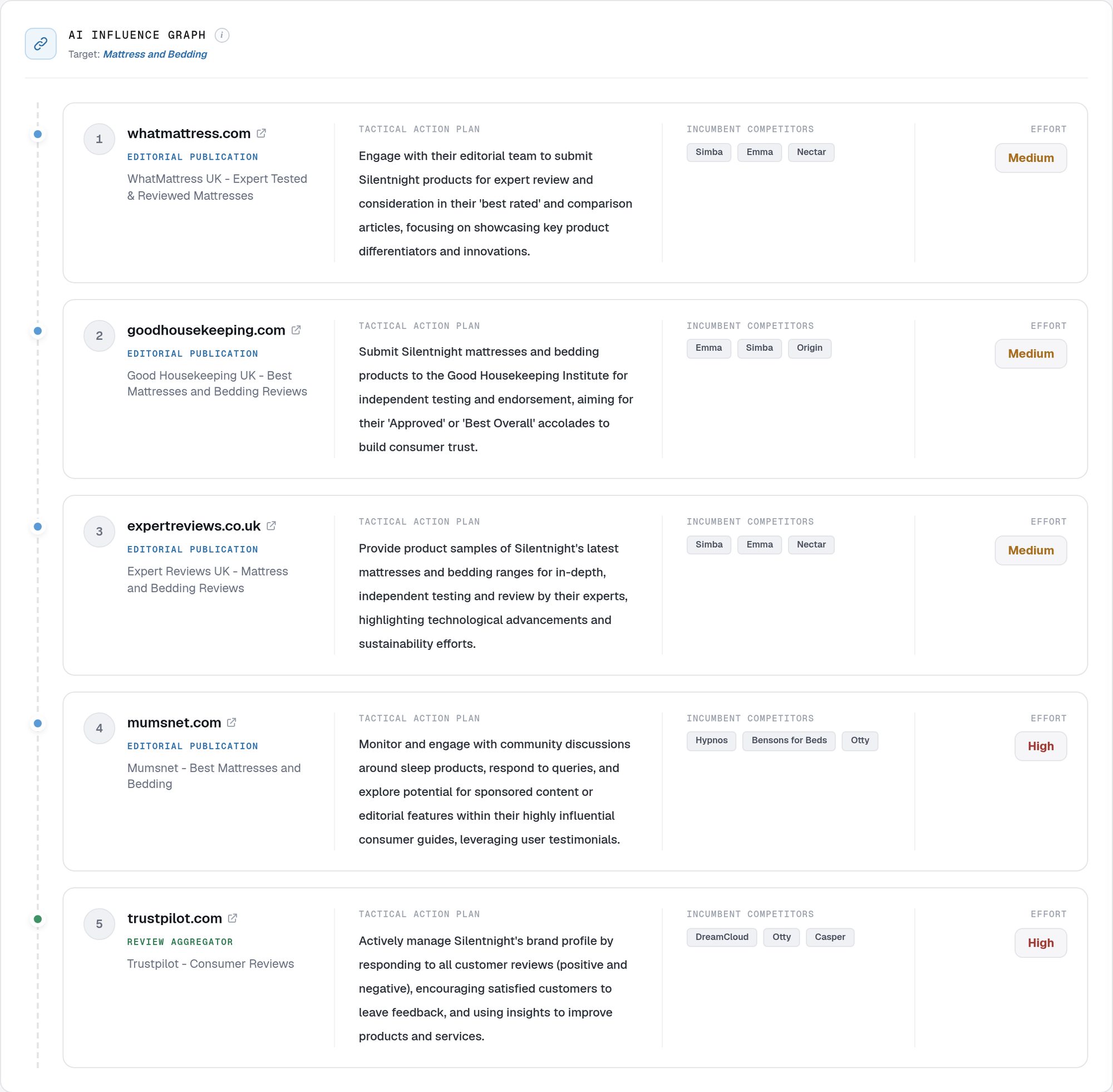 AI Influence Graph: five verified citation nodes for the mattress and bedding category, each with a tactical action plan, incumbent competitors and an effort level