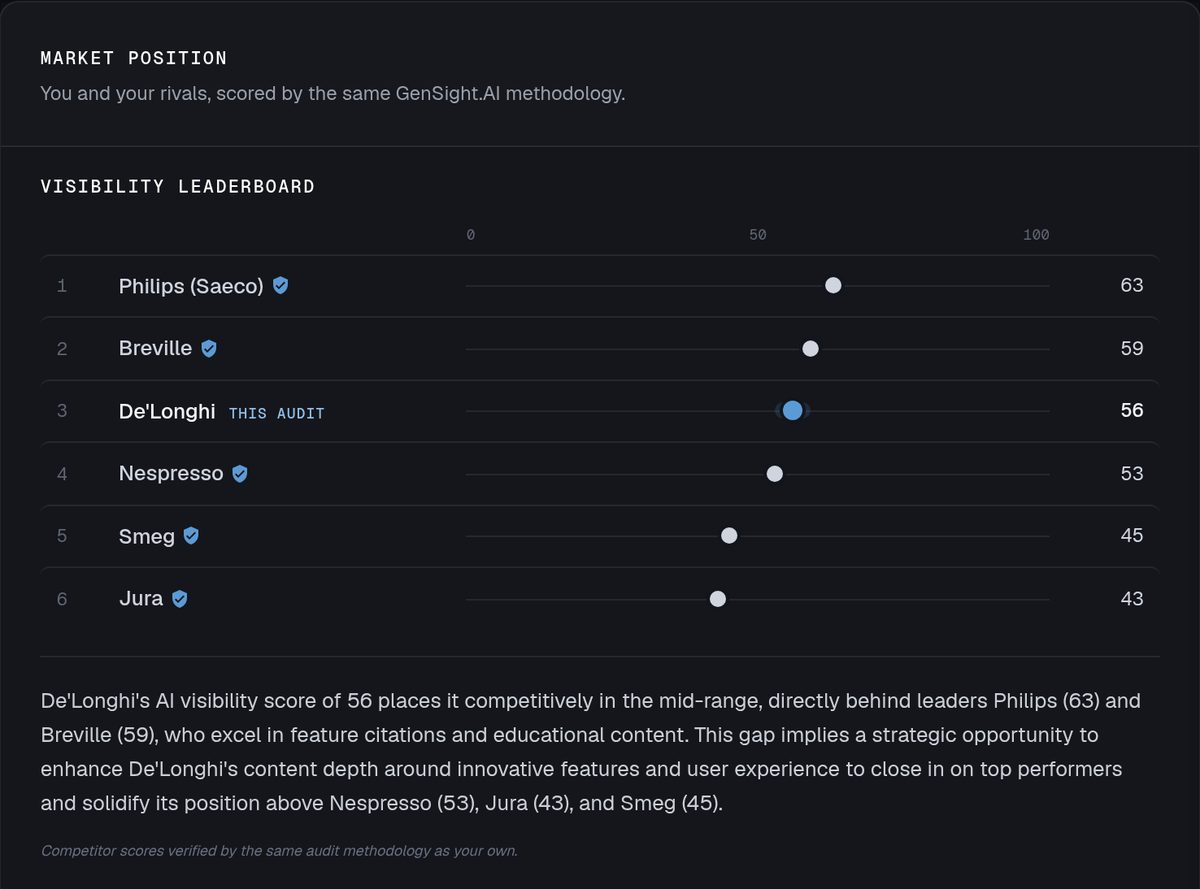 Market Position panel: De'Longhi at 56 on a verified leaderboard behind Philips and Breville