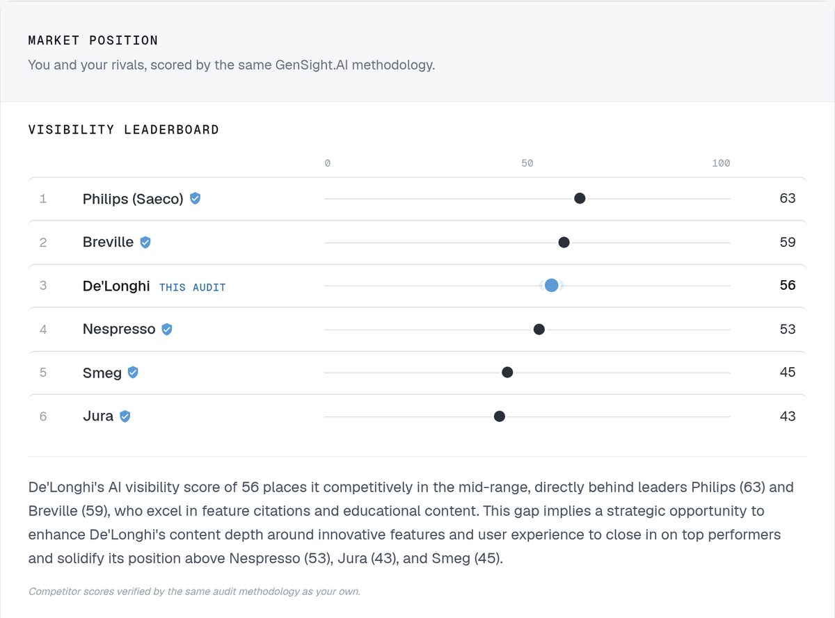 Market Position panel: De'Longhi at 56 on a verified leaderboard behind Philips and Breville