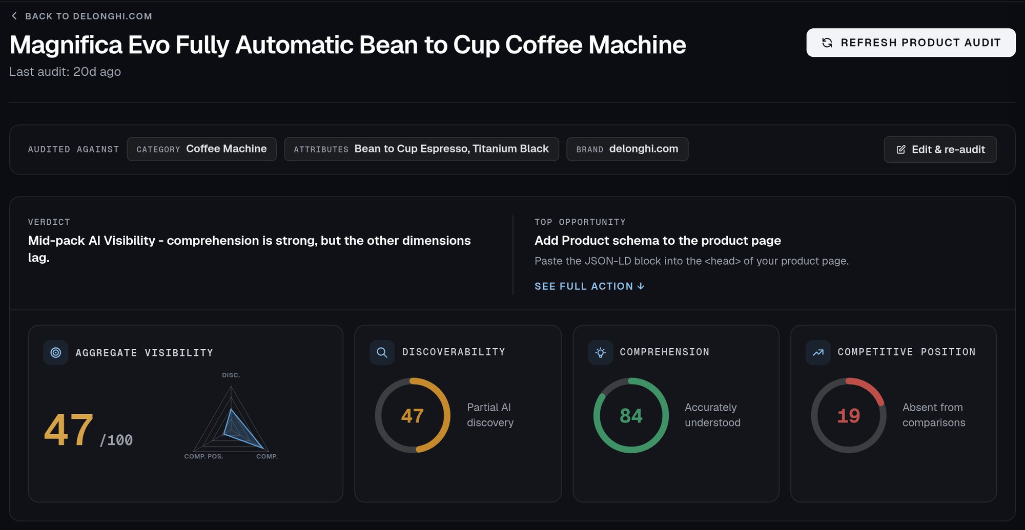 ProductSight audit of the De'Longhi Magnifica Evo: verdict, top opportunity, aggregate visibility 47, discoverability 47, comprehension 84, competitive position 19