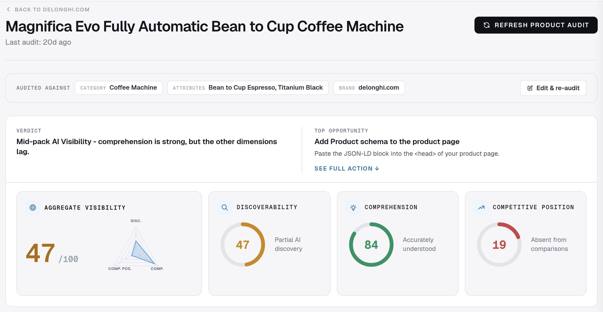ProductSight audit of the De'Longhi Magnifica Evo: verdict, top opportunity, aggregate visibility 47, discoverability 47, comprehension 84, competitive position 19