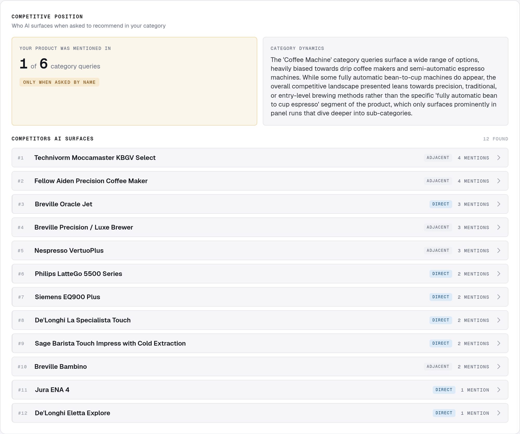 ProductSight Competitive Position panel for a De'Longhi coffee machine: mentioned in 1 of 6 category queries, with the twelve competitors AI surfaces instead