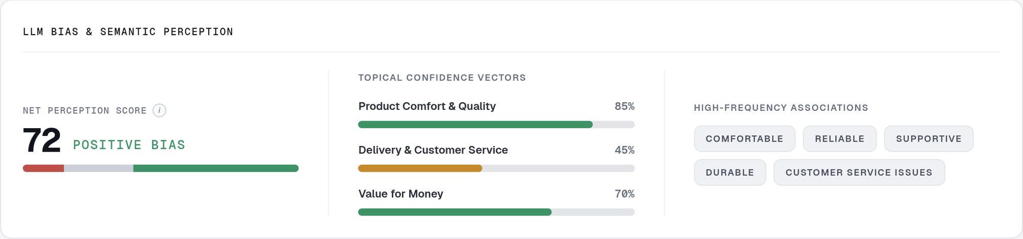 LLM Bias and Semantic Perception panel: Net Perception Score 72 with positive bias, topical confidence vectors and high-frequency associations for silentnight.co.uk