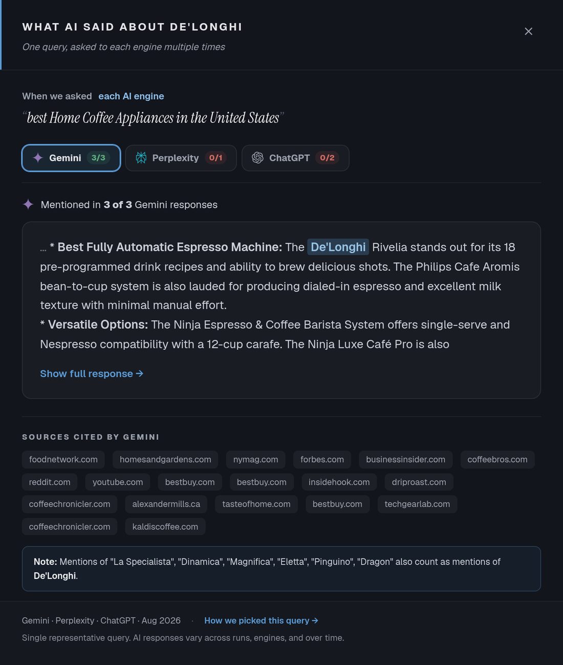 What AI Said panel: one representative query put to Gemini, Perplexity and ChatGPT, with De'Longhi mentioned in 3 of 3 Gemini responses and the sources each engine cited