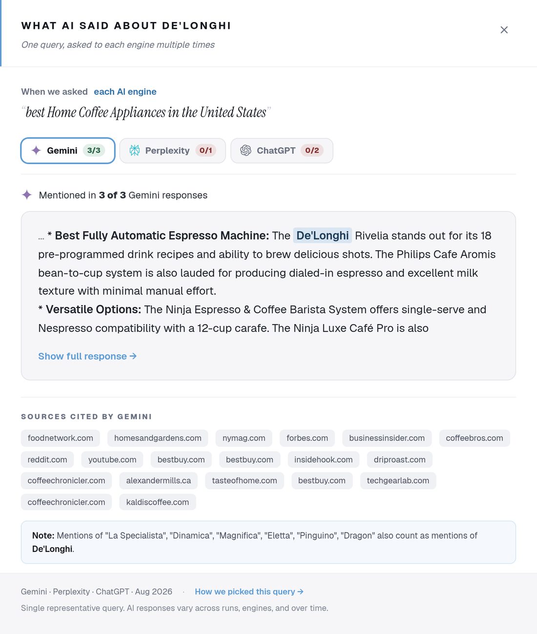 What AI Said panel: one representative query put to Gemini, Perplexity and ChatGPT, with De'Longhi mentioned in 3 of 3 Gemini responses and the sources each engine cited