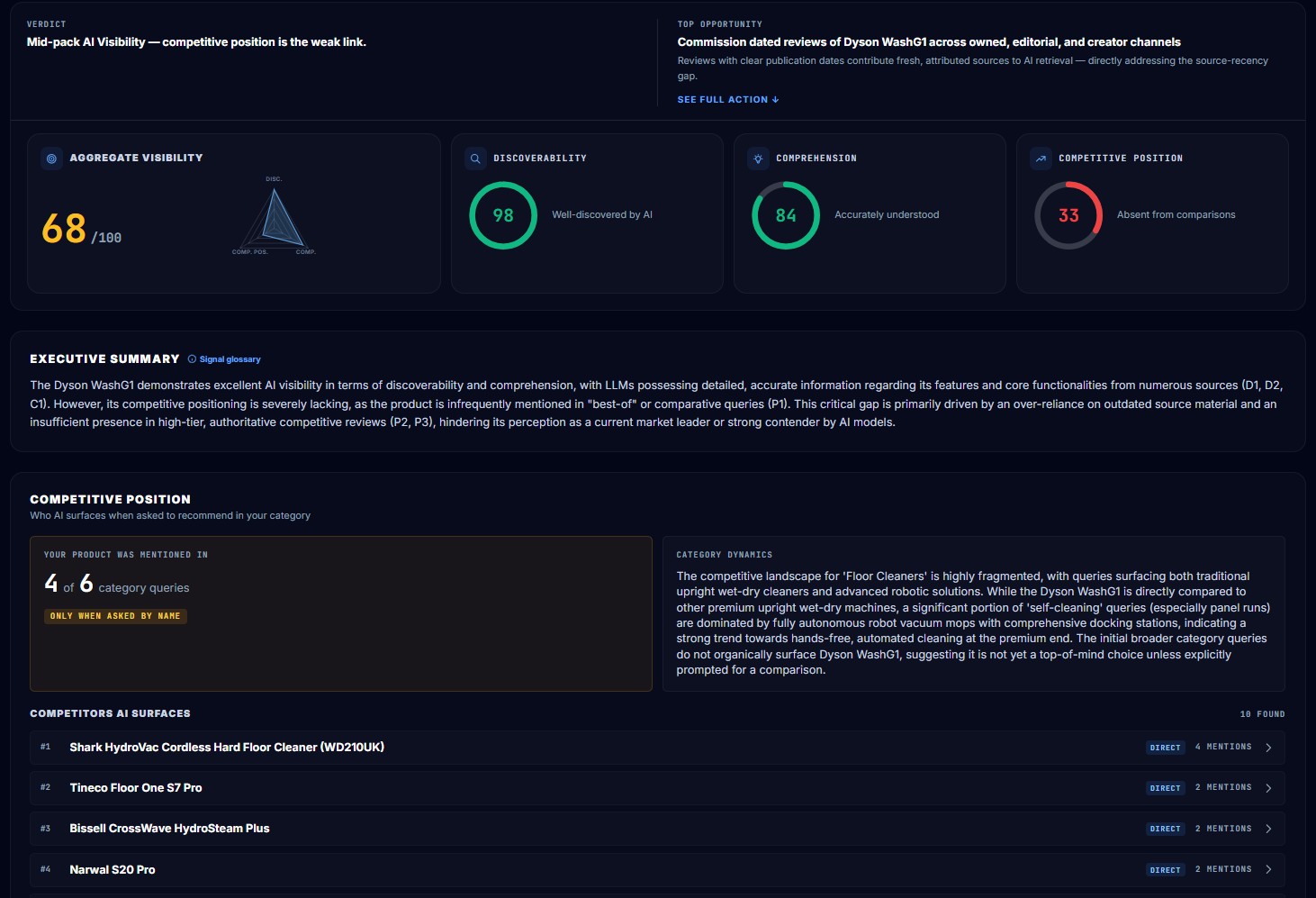 ProductSight diagnostic view: verdict callout, aggregate visibility radar, four pillar score dials (discoverability, comprehension, competitive position), and the competitor leaderboard surfaced by AI for the audited SKU