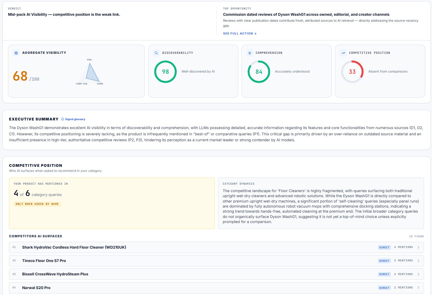 ProductSight diagnostic view: verdict callout, aggregate visibility radar, four pillar score dials (discoverability, comprehension, competitive position), and the competitor leaderboard surfaced by AI for the audited SKU