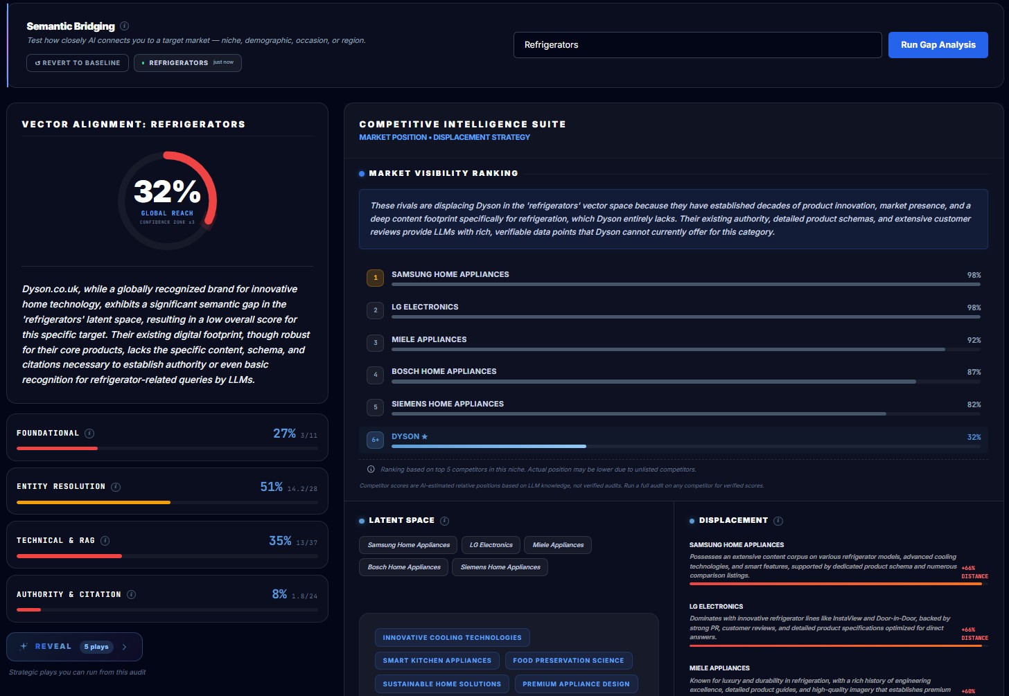 Semantic Bridging audit showing a brand re-audited against a target category: input bar with target market, vector alignment radial, pillar score breakdown, and competitive ranking against incumbent brands in the target category