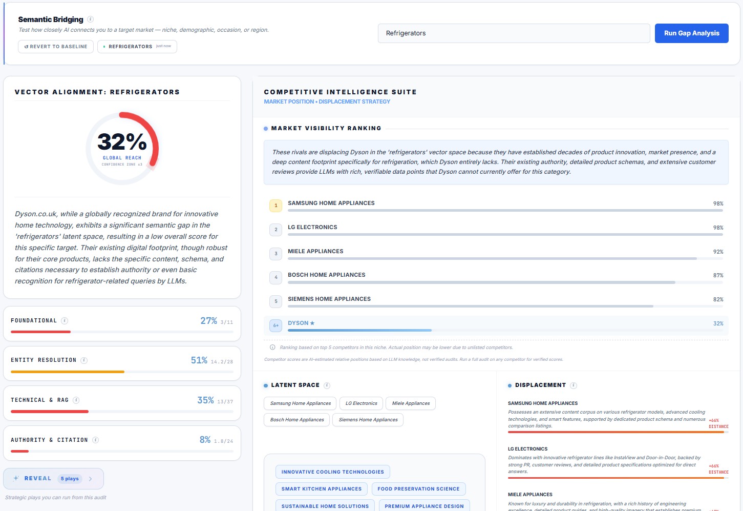 Semantic Bridging audit showing a brand re-audited against a target category: input bar with target market, vector alignment radial, pillar score breakdown, and competitive ranking against incumbent brands in the target category